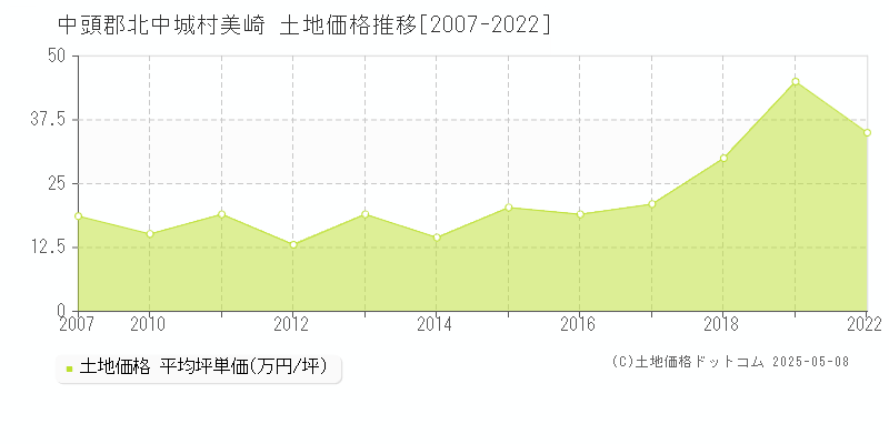 美崎(中頭郡北中城村)の土地価格推移グラフ(坪単価)[2007-2022年]