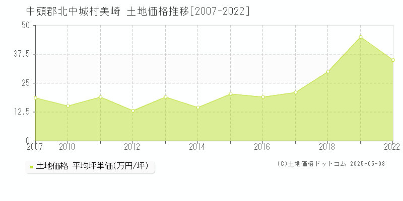 中頭郡北中城村美崎の土地価格推移グラフ 