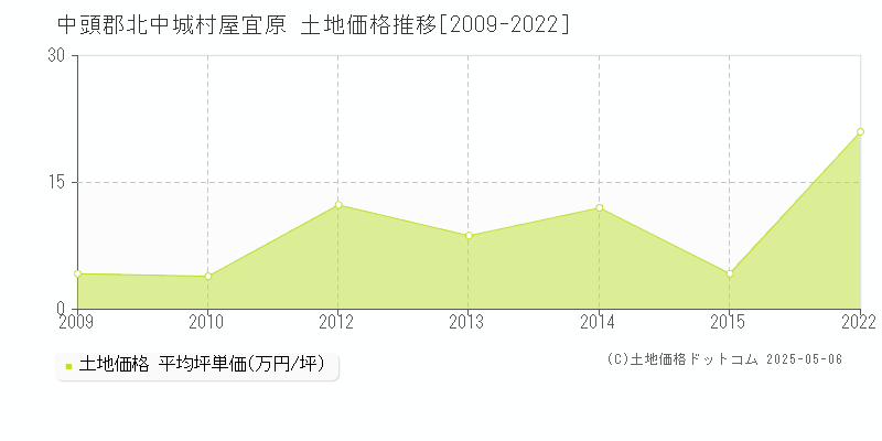 屋宜原(中頭郡北中城村)の土地価格推移グラフ(坪単価)[2009-2022年]