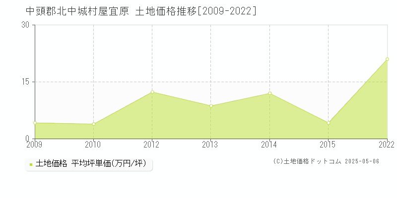 中頭郡北中城村屋宜原の土地価格推移グラフ 