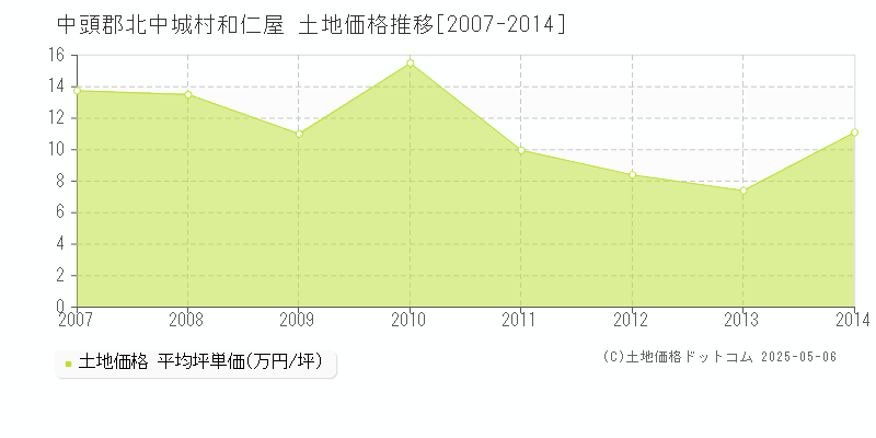 和仁屋(中頭郡北中城村)の土地価格推移グラフ(坪単価)[2007-2014年]