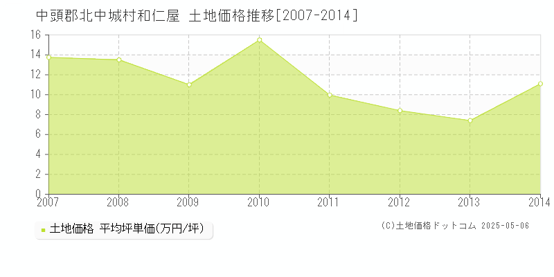 中頭郡北中城村和仁屋の土地価格推移グラフ 