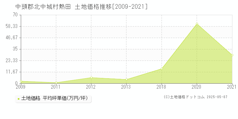熱田(中頭郡北中城村)の土地価格推移グラフ(坪単価)[2009-2021年]
