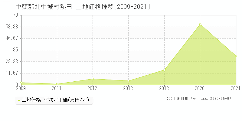 中頭郡北中城村熱田の土地価格推移グラフ 