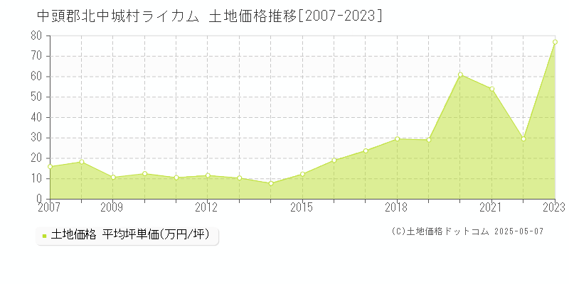 ライカム(中頭郡北中城村)の土地価格推移グラフ(坪単価)[2007-2023年]