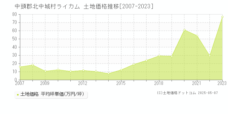 中頭郡北中城村ライカムの土地価格推移グラフ 