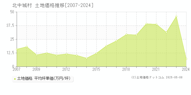 北中城村(沖縄県)の土地価格推移グラフ(坪単価)[2007-2024年]