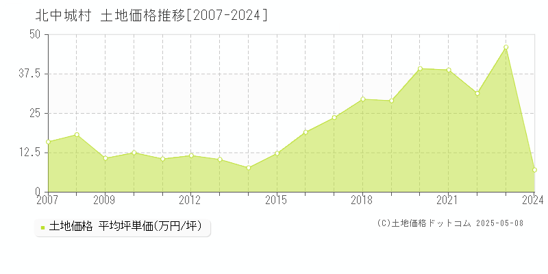 中頭郡北中城村の土地価格推移グラフ 