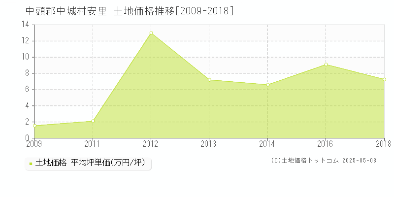 安里(中頭郡中城村)の土地価格推移グラフ(坪単価)[2009-2018年]