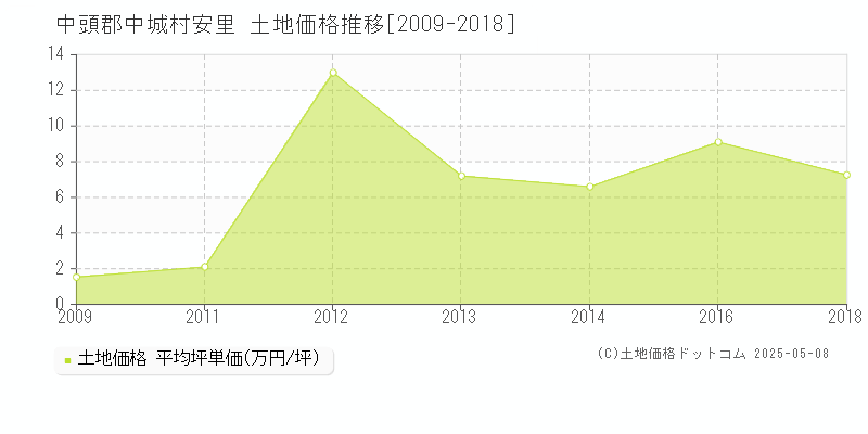 中頭郡中城村安里の土地価格推移グラフ 