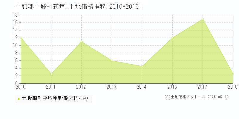 新垣(中頭郡中城村)の土地価格推移グラフ(坪単価)[2010-2019年]