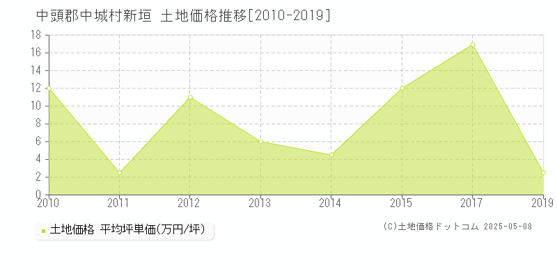 中頭郡中城村新垣の土地価格推移グラフ 