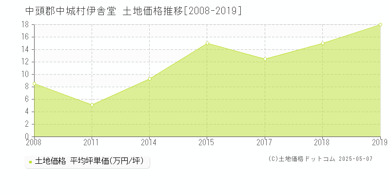 伊舎堂(中頭郡中城村)の土地価格推移グラフ(坪単価)[2008-2019年]