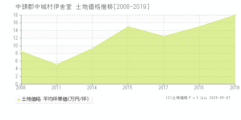 中頭郡中城村伊舎堂の土地価格推移グラフ 