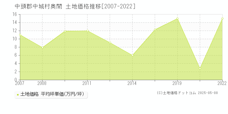 奥間(中頭郡中城村)の土地価格推移グラフ(坪単価)[2007-2022年]