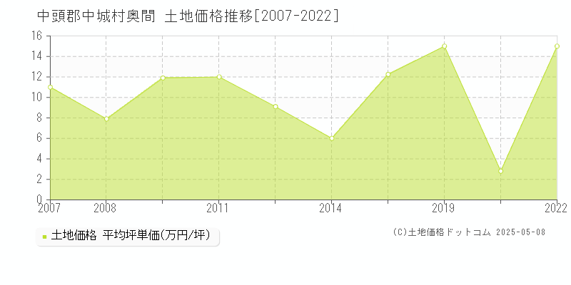 中頭郡中城村奥間の土地価格推移グラフ 