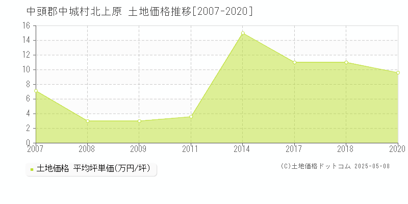 北上原(中頭郡中城村)の土地価格推移グラフ(坪単価)[2007-2020年]