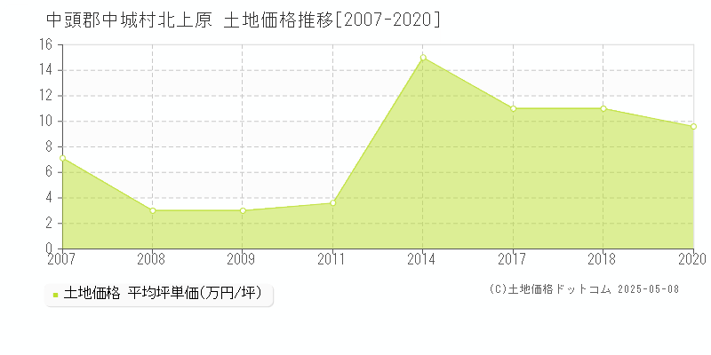 中頭郡中城村北上原の土地価格推移グラフ 