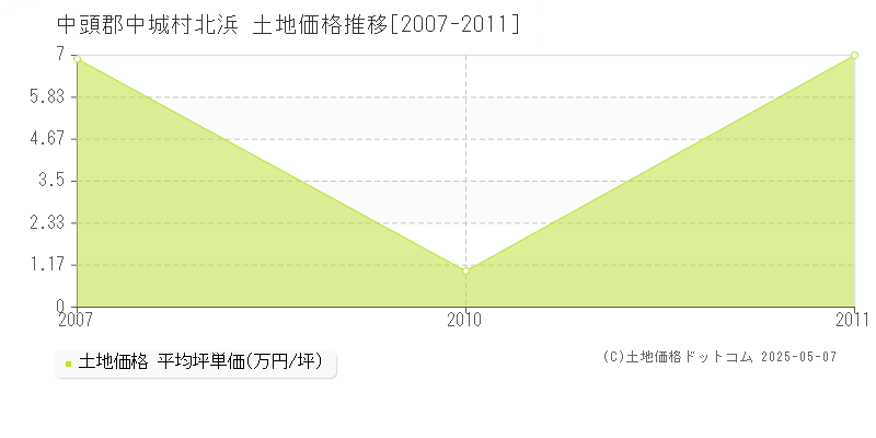 北浜(中頭郡中城村)の土地価格推移グラフ(坪単価)[2007-2011年]