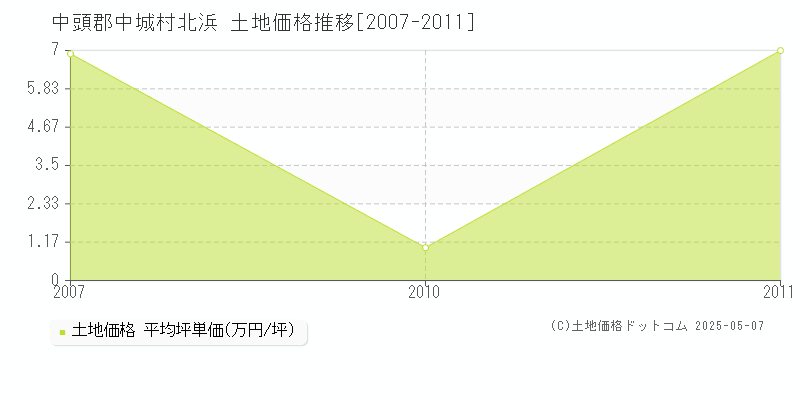 中頭郡中城村北浜の土地価格推移グラフ 