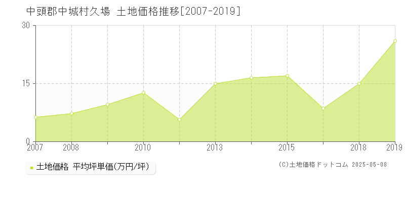 久場(中頭郡中城村)の土地価格推移グラフ(坪単価)[2007-2019年]