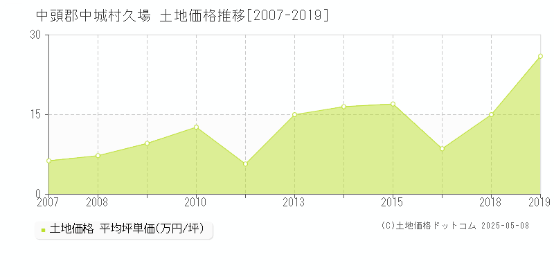 中頭郡中城村久場の土地価格推移グラフ 