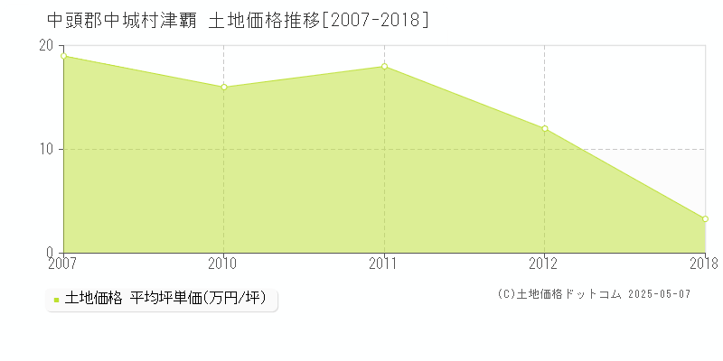 津覇(中頭郡中城村)の土地価格推移グラフ(坪単価)[2007-2018年]
