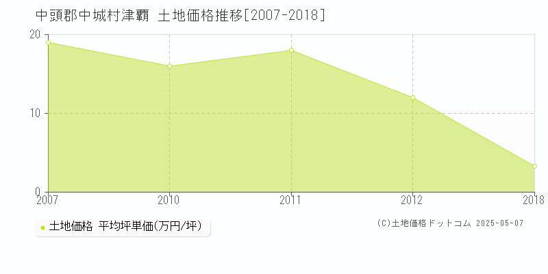 中頭郡中城村津覇の土地価格推移グラフ 