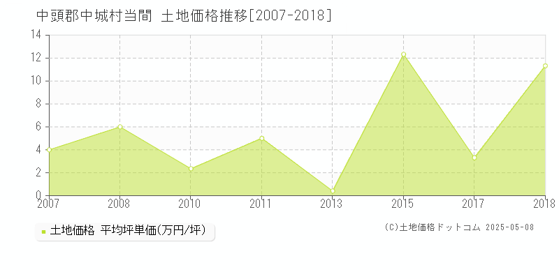 当間(中頭郡中城村)の土地価格推移グラフ(坪単価)[2007-2018年]