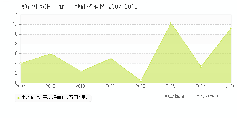 中頭郡中城村当間の土地価格推移グラフ 