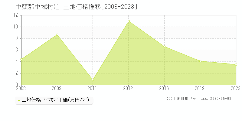 泊(中頭郡中城村)の土地価格推移グラフ(坪単価)[2008-2023年]