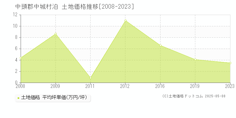 中頭郡中城村泊の土地価格推移グラフ 