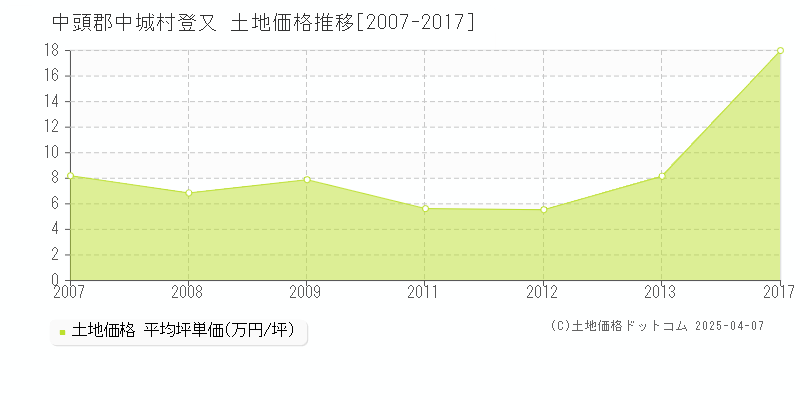 中頭郡中城村登又の土地価格推移グラフ 