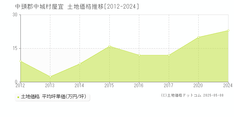屋宜(中頭郡中城村)の土地価格推移グラフ(坪単価)[2012-2024年]