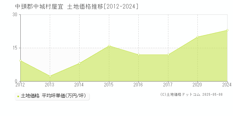 中頭郡中城村屋宜の土地価格推移グラフ 