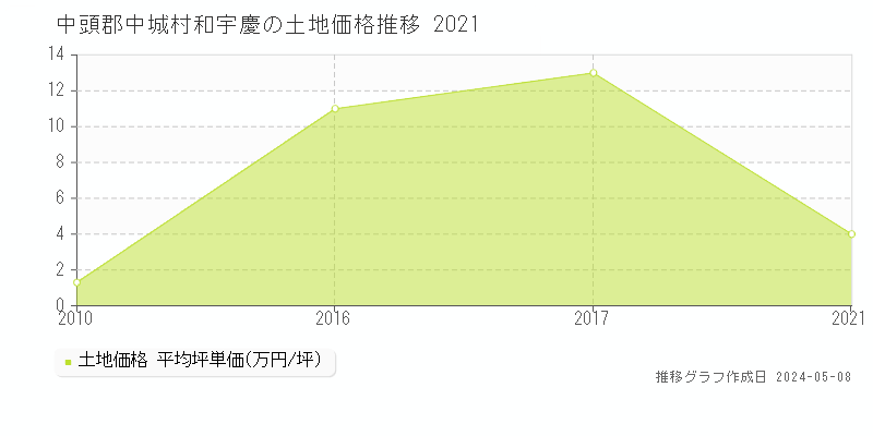 中頭郡中城村和宇慶の土地価格推移グラフ 