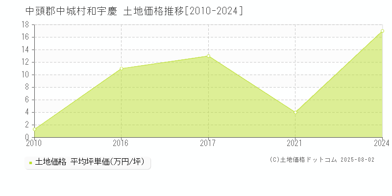 和宇慶(中頭郡中城村)の土地価格推移グラフ(坪単価)[2010-2024年]