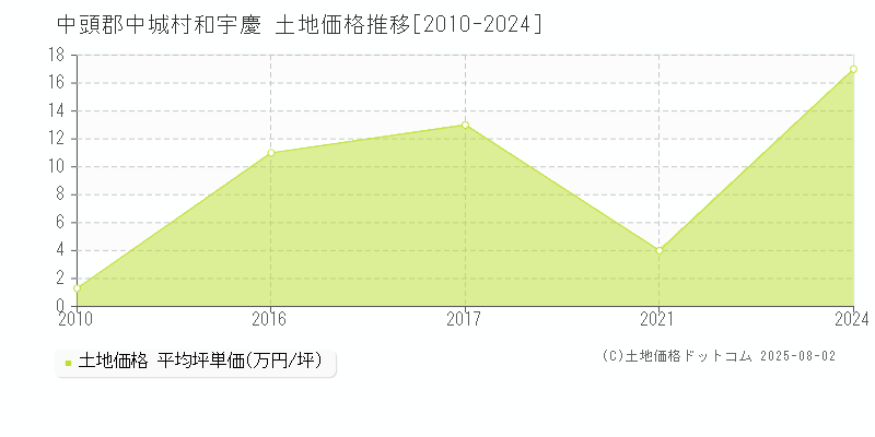 中頭郡中城村和宇慶の土地価格推移グラフ 