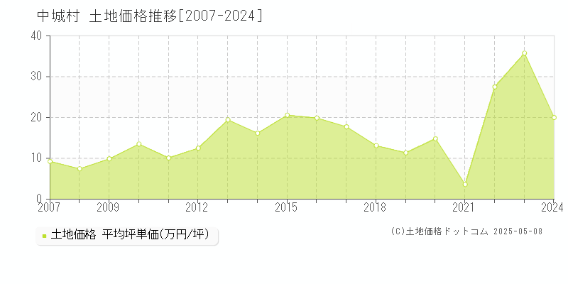 中城村(沖縄県)の土地価格推移グラフ(坪単価)[2007-2024年]