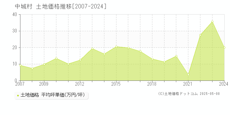 中頭郡中城村全域の土地価格推移グラフ 