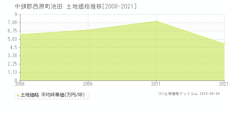 池田(中頭郡西原町)の土地価格推移グラフ(坪単価)[2008-2021年]