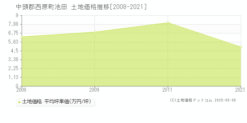 中頭郡西原町池田の土地価格推移グラフ 