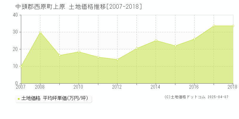 中頭郡西原町上原の土地価格推移グラフ 