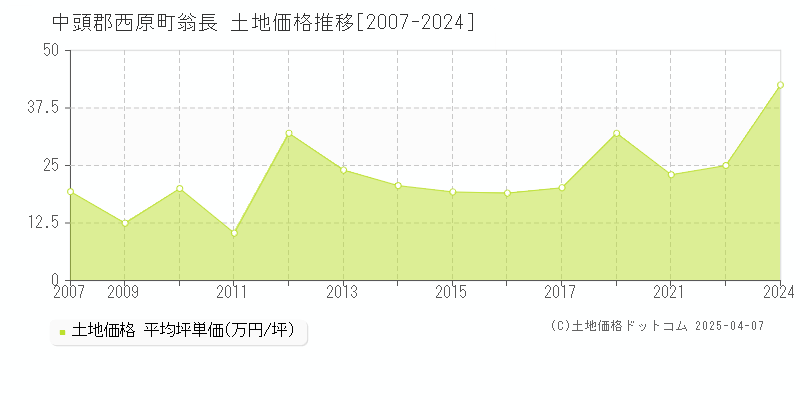 中頭郡西原町翁長の土地価格推移グラフ 