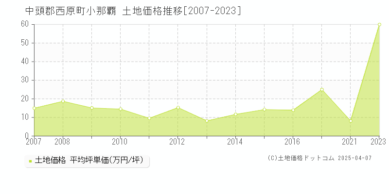 中頭郡西原町小那覇の土地価格推移グラフ 