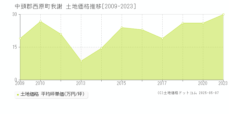 我謝(中頭郡西原町)の土地価格推移グラフ(坪単価)[2009-2023年]