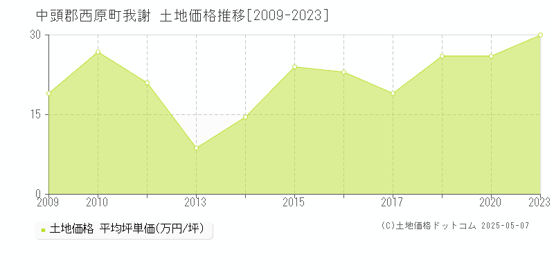 中頭郡西原町我謝の土地価格推移グラフ 