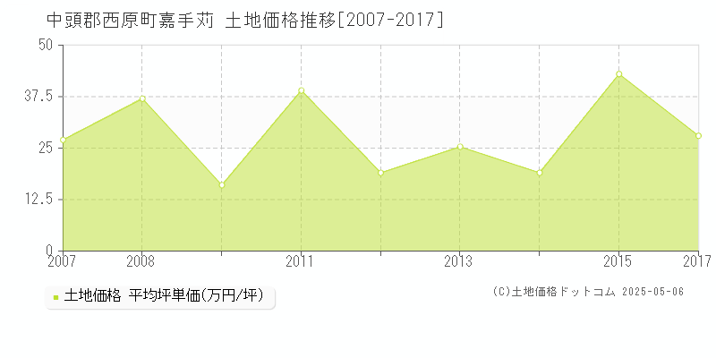 嘉手苅(中頭郡西原町)の土地価格推移グラフ(坪単価)[2007-2017年]