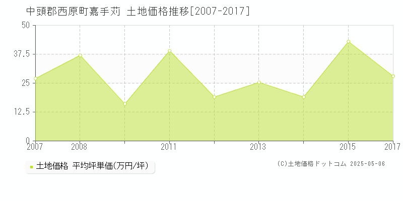 中頭郡西原町嘉手苅の土地価格推移グラフ 