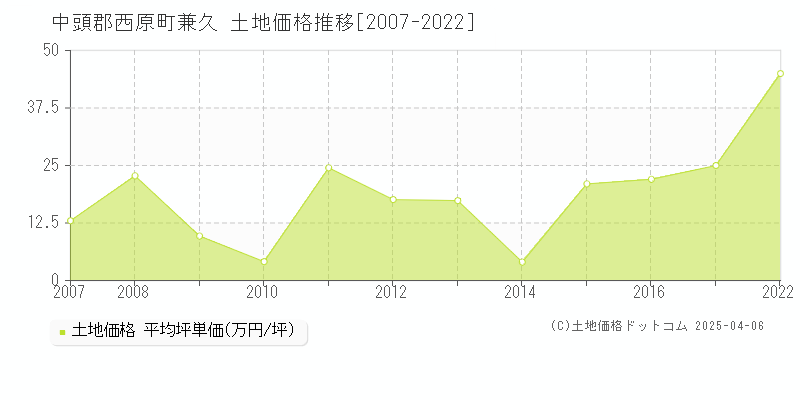 中頭郡西原町兼久の土地価格推移グラフ 